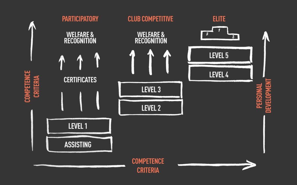 Coaching Pathways